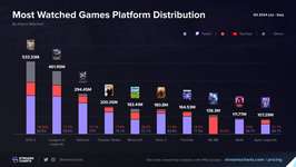 フォートナイト、2024年第3四半期のゲーム視聴数ランキングで7位を記録のサムネイル画像